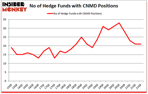 Is CNMD A Good Stock To Buy?