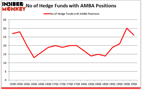 Is AMBA A Good Stock To Buy?