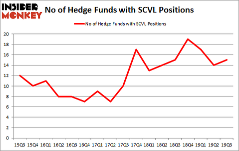 Is SCVL A Good Stock To Buy?