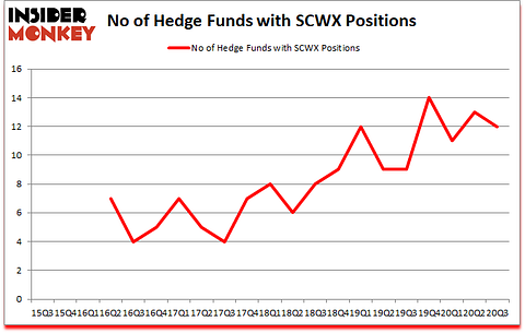 Is SCWX A Good Stock To Buy?