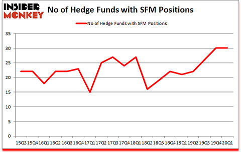 Is SFM A Good Stock To Buy?