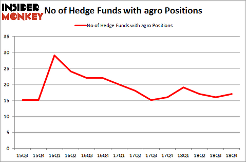 No of Hedge Funds with AGRO Positions