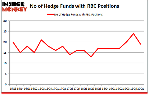 Is RBC A Good Stock To Buy?
