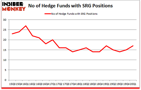 Is SRG A Good Stock To Buy?