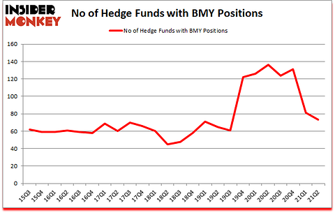 Is BMY A Good Stock To Buy?