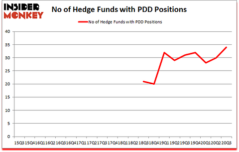 Is PDD A Good Stock To Buy?
