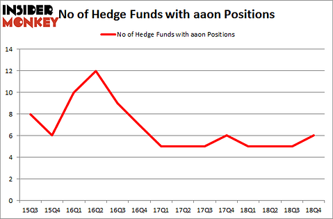 No of Hedge Funds with AAON Positions