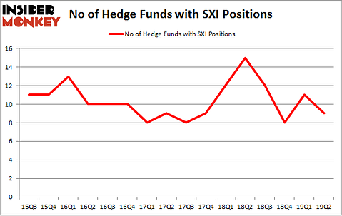 No of Hedge Funds with SXI Positions