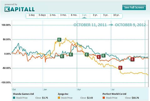 Zynga: Is it Time to Restructure?