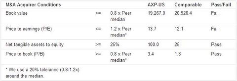 American Express Co. (NYSE: AXP): M&A and Dividend assessment