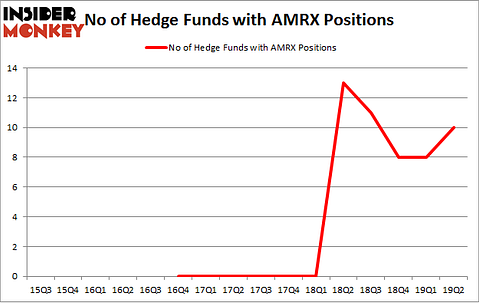 No of Hedge Funds with AMRX Positions