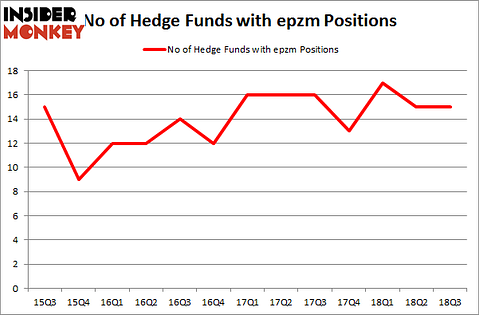 No of Hedge Funds with EPZM Positions