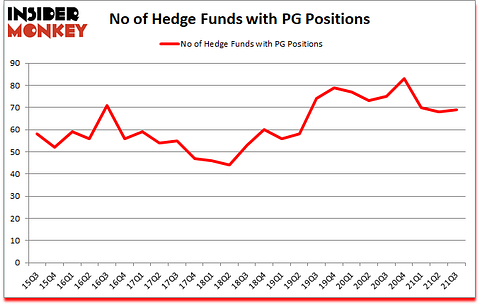 Is PG A Good Stock To Buy?
