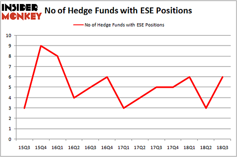 No of Hedge Funds with ESE Positions