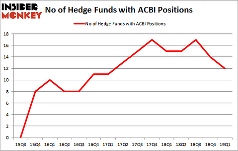 No of Hedge Funds with ACBI Positions