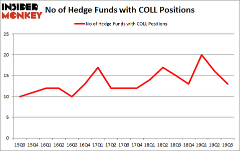 Is COLL A Good Stock To Buy?
