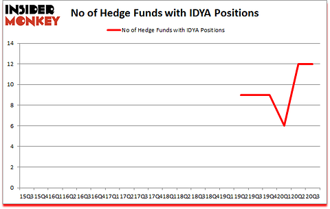 Is IDYA A Good Stock To Buy?