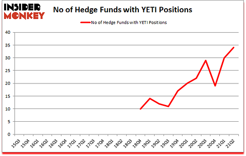 Is YETI A Good Stock To Buy?