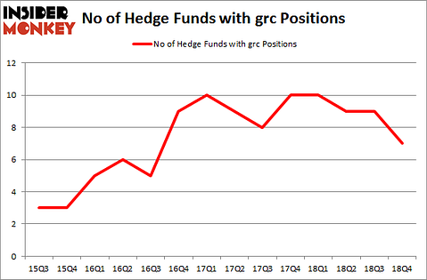 No of Hedge Funds with GRC Positions