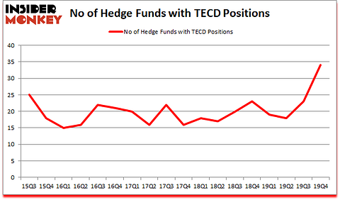 Is TECD A Good Stock To Buy?