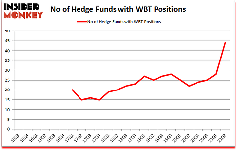 Is WBT A Good Stock To Buy?