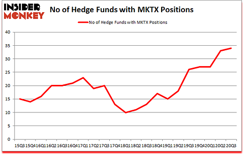 Is MKTX A Good Stock To Buy?