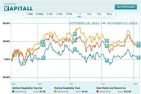 Hersha Hospitality Trust: Institutions Believe In This Hotel REIT