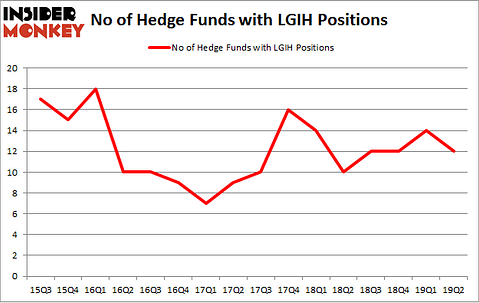 No of Hedge Funds with LGIH Positions