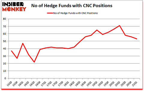 Is CNC A Good Stock To Buy?