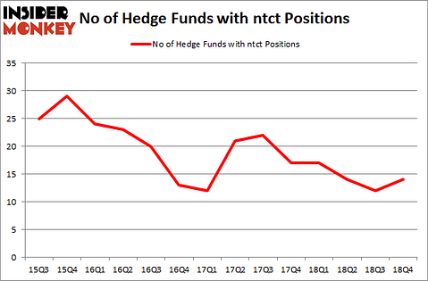 No of Hedge Funds with NTCT Positions