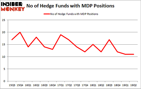 No of Hedge Funds with MDP Positions