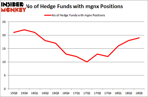 No of Hedge Funds with MGNX Positions