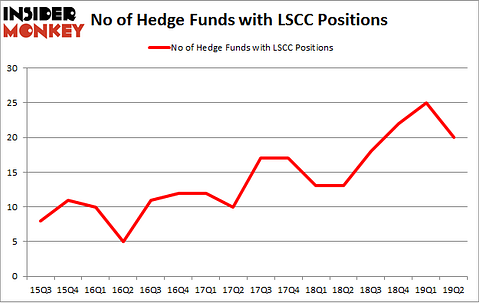 No of Hedge Funds with LSCC Positions