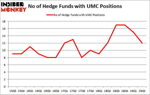No of Hedge Funds with UMC Positions