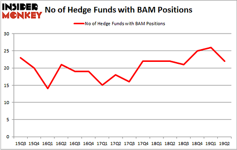 No of Hedge Funds with BAM Positions