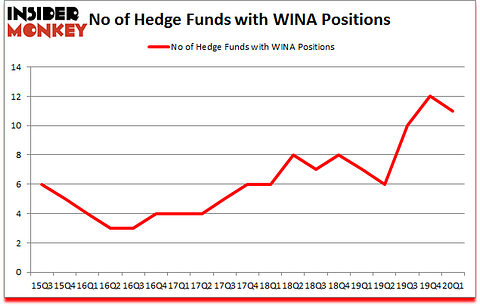 Is WINA A Good Stock To Buy?