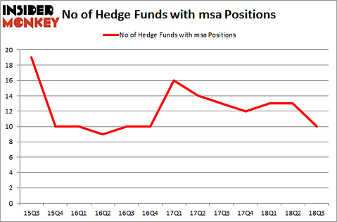 No of Hedge Funds with MSA Positions