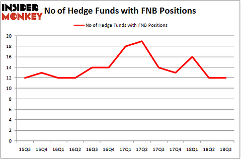 No of Hedge Funds With FNB Positions