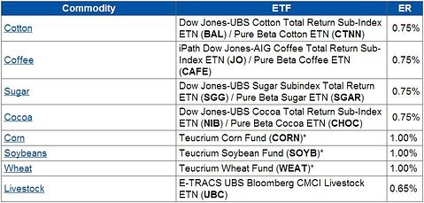 For Long Term Investors: The Cheapest ETF for Every Commodity