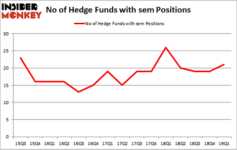 No of Hedge Funds with SEM Positions