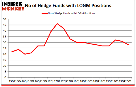 Is LOGM A Good Stock To Buy?