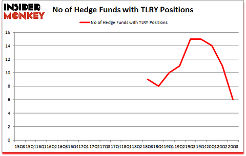 Is TLRY A Good Stock To Buy?