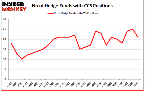 Is CCS A Good Stock To Buy?