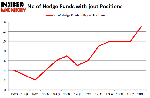 No of Hedge Funds with JOUT Positions
