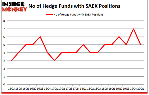 Is SAEX A Good Stock To Buy?