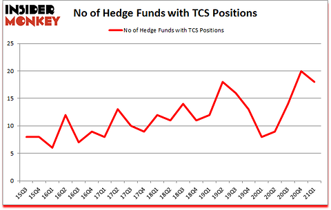 Is TCS A Good Stock To Buy?