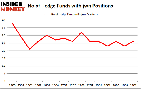 No of Hedge Funds with JWN Positions
