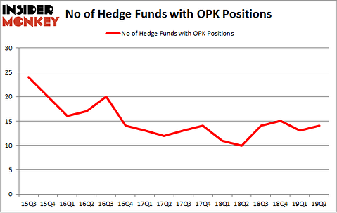 No of Hedge Funds with OPK Positions