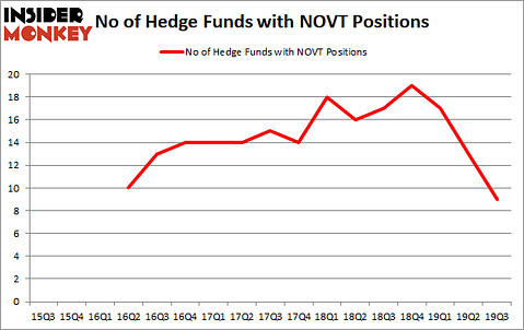 Is NOVT A Good Stock To Buy?