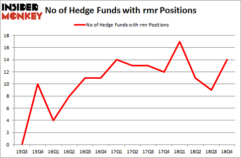 No of Hedge Funds with RMR Positions